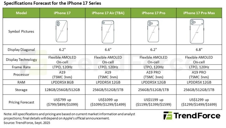 Apple az iPhone 17 termékcsalád részletei a TrendForce szerint. (Kép forrása: TrendForce)