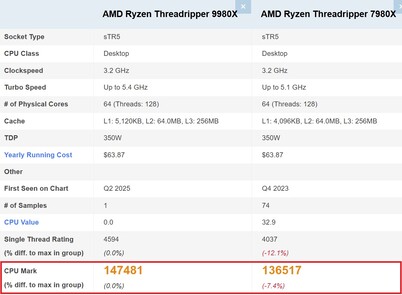 9980X vs 7980X. (Kép forrása: PassMark)