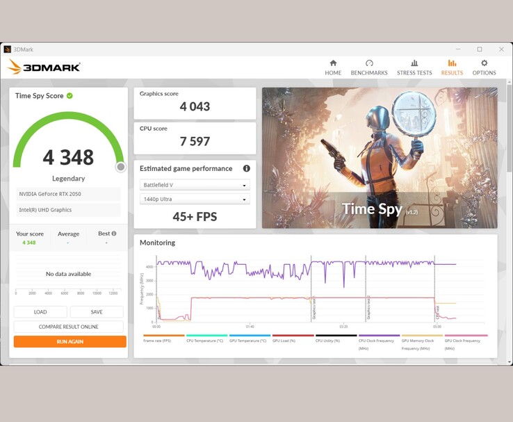 3DMark Time Spy benchmark eredmény, amely egy NVIDIA GeForce RTX 2050 GPU 4,348-as összpontszámát mutatja (Kép forrása: Anmol Dubey from Notebookcheck)