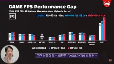 RX 9060 vs RX 9060 XT vs RTX 5060. (Kép forrása: Technosaurus a YouTube-on)
