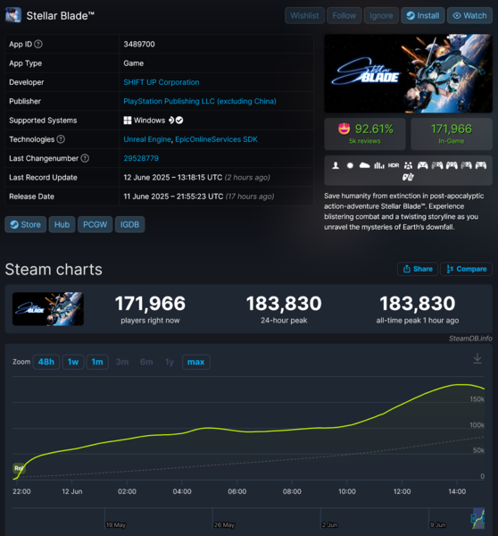 Stellar Blade Steam játékosok száma (Kép forrása: screenshot, SteamDB)