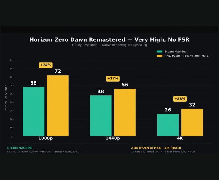 Steam Machine és AMD Ryzen AI Max+ 395 teljesítmény-összehasonlítás a Horizon Zero Dawn Remastered játékban