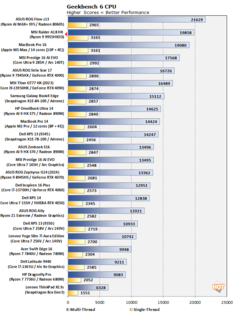 Ryzen 9 9955HX3D Geekbench (kép forrása: Hot Hardware)