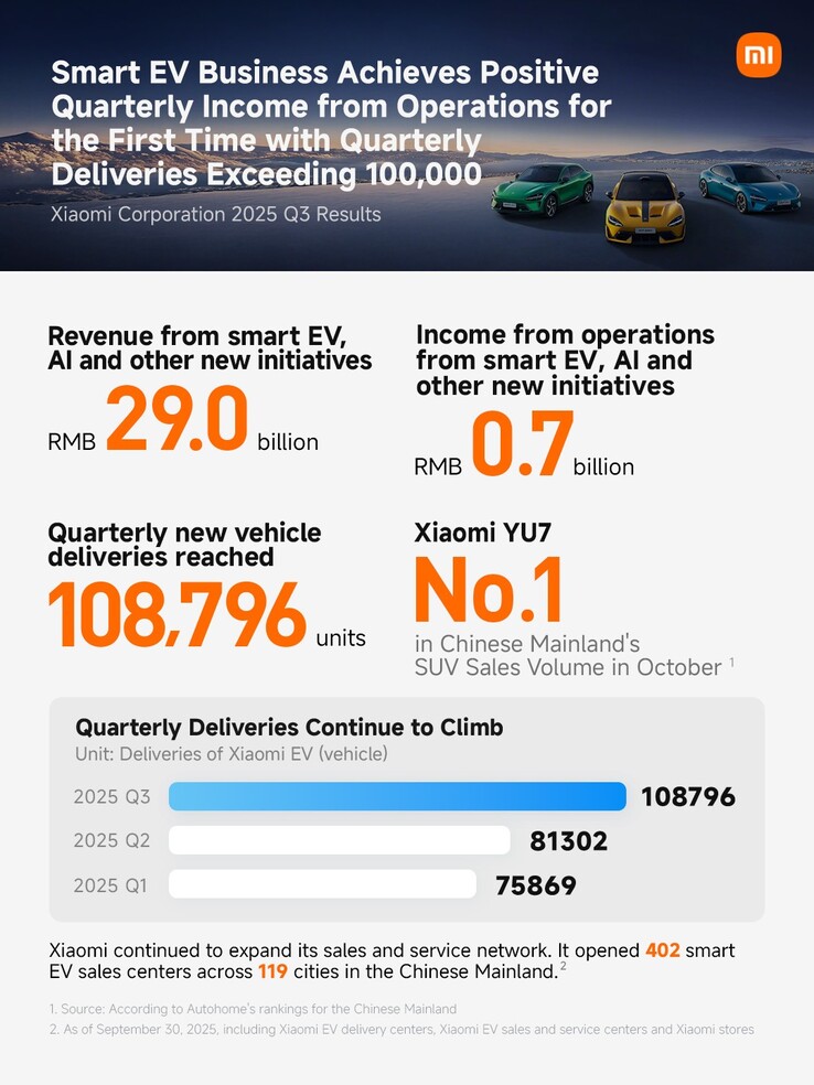 Xiaomi EV eladások és nyereség a harmadik negyedévben. (Kép forrása: Xiaomi/X)