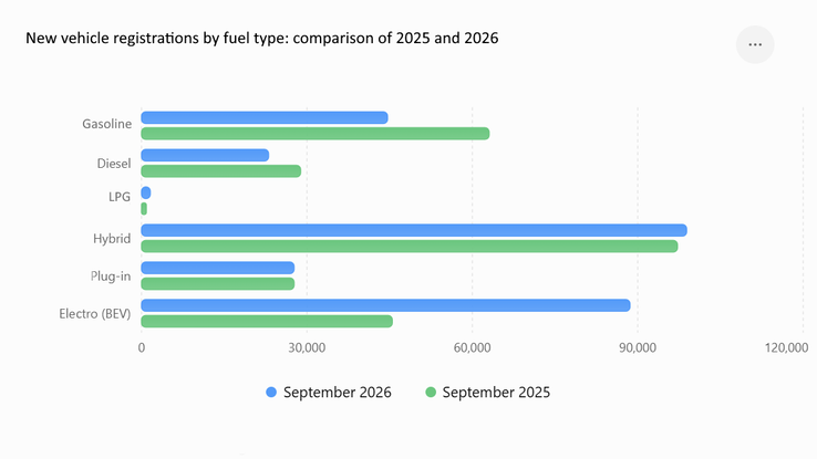 Új járművek regisztrációja üzemanyagtípus szerint: 2025 és 2026 összehasonlítása
