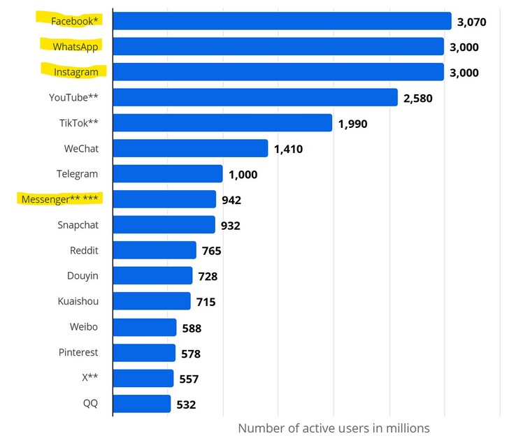 A Meta a Facebook, az Instagram, a WhatsApp és a Messenger platformok tulajdonosa.