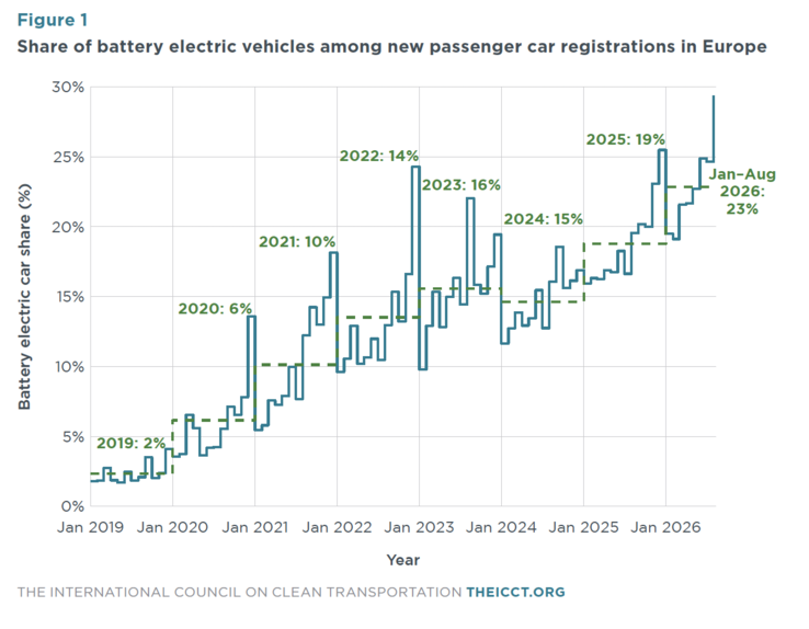 Új elektromos autók forgalomba helyezése Európában, éves összevetésben