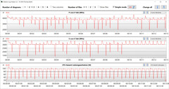 CPU clock rates during the execution of the CB15 loop (Perfomance).