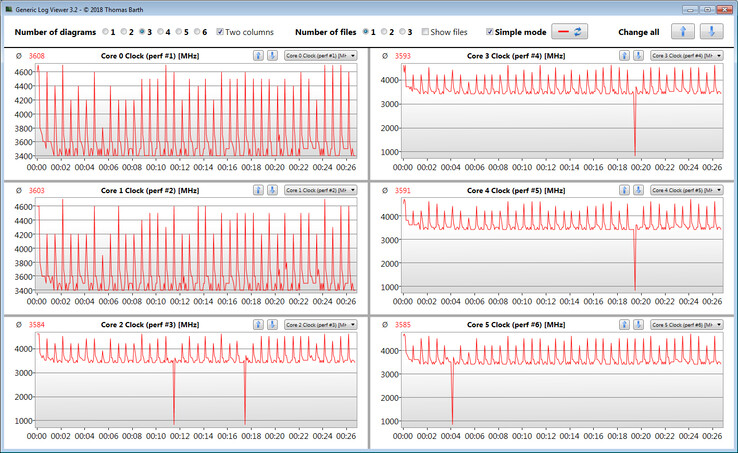 CPU clock speeds while running the CB15 loop