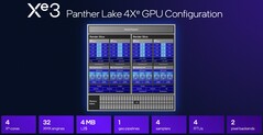 A középkategóriás Intel 4 Xe3 közel sem olyan gyors, mint a lenyűgöző Xe3 B390, amelyet jelenleg a premier Panther Lake-H CPU-kkal szállítanak