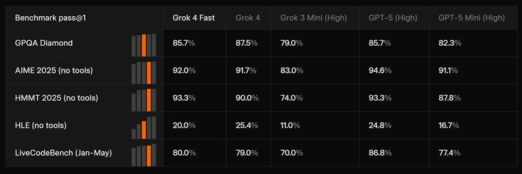 A könnyebb xAI Grok 4 Fast AI jól teljesít az xAI jobb és nagyobb AI modellekhez képest. (Kép forrása: xAI)