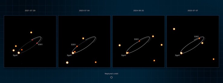 A Gravity műszer által készített felvételek, amelyek az S301-et ábrázolják a Sagittarius A* körül keringve.