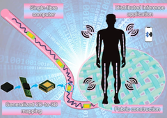 Egyetlen szálas számítógép, amely tranzisztorokat, diódákat, ellenállásokat, kondenzátorokat és LED-eket integrál egy rugalmas, mosható szálba (Kép forrása: Nano-Micro Letters) 