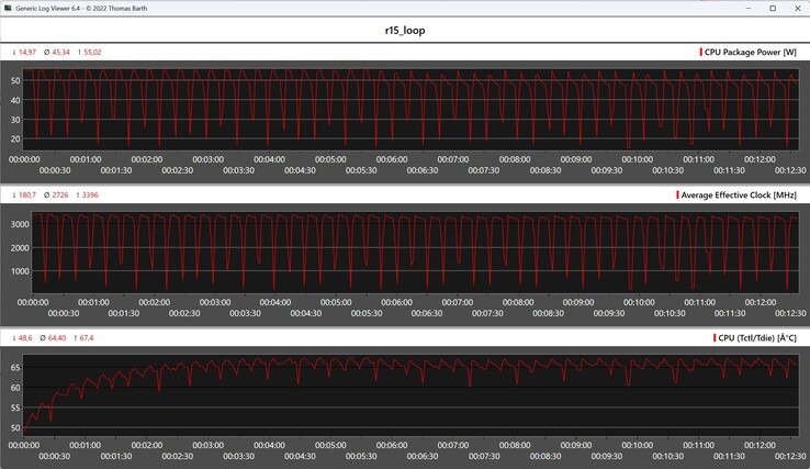 CPU-mérőszámok a Cinebench R15 ciklus során