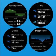 A búvárok számára rendelkezésre álló funkciók