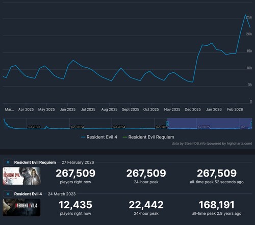 A Resident Evil 4 és a Resident Evil Requiem Steam-játékosok számai láthatóak