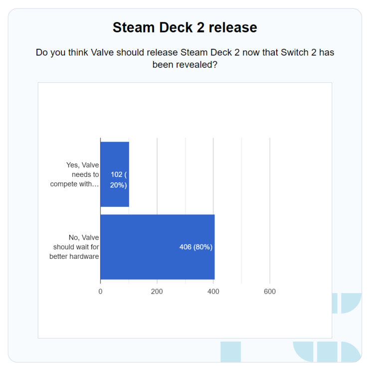 PC Guide Switch 2 Steam Deck 2 szavazás eredménye (Kép forrása: screenshot, PC Guide)