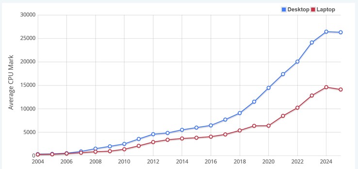 Átlagos CPU Mark pontszám. (Kép forrása: PassMark)