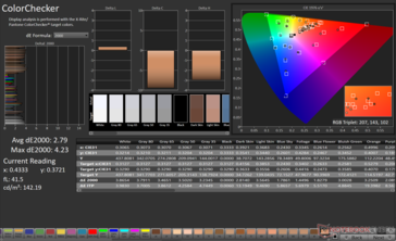 ColorChecker átlag dE2000: 2,79. Max dE2000: 4.23