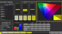 CalMAN: Színtelítettség