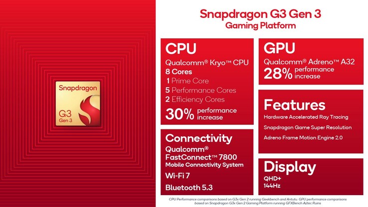 Snapdragon G3 Gen 3 (Forrás: Qualcomm)