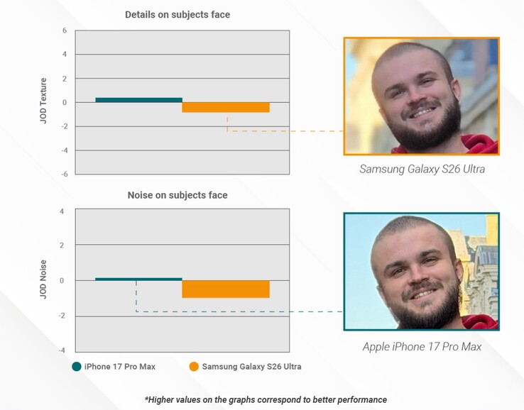 A Samsung Galaxy S26 Ultra viszonylag kevésbé részletes fotókat készít portré módban.