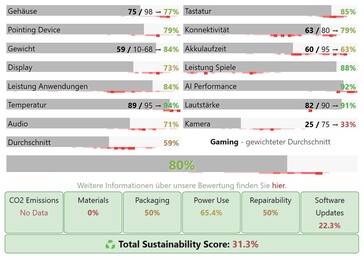 Acer Nitro V 17 kategória pontszámai