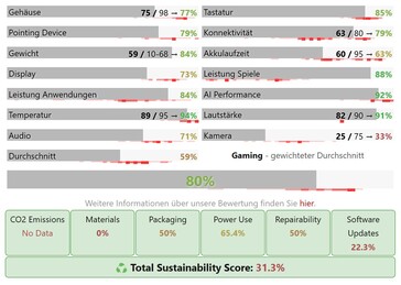 Acer Nitro V 17 kategória pontszámai