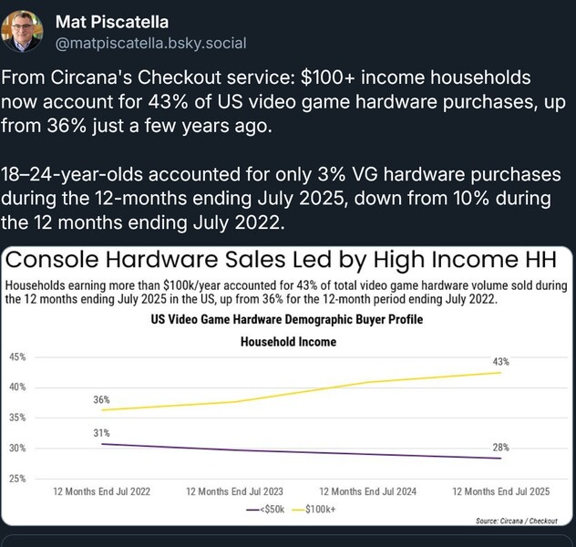 A Circana adatai a konzoleladásokról a vásárlók kora és a háztartások jövedelme szerint (Kép forrása: screenshot, Mat Piscatella Bluesky fiók)