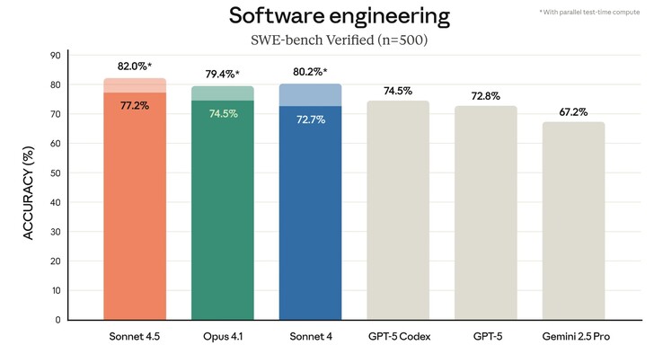 Az Anthropic Claude Sonnet 4.5 jól teljesít a GitHub kódproblémák megoldásában a SWE-bench kódolási benchmarkban. (Kép forrása: Anthropic)
