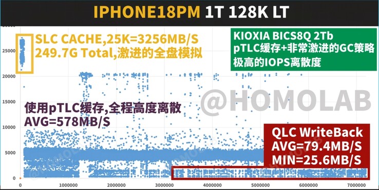 Az 1 TB-os iPhone 18 Pro Max FIO 128K szekvenciális írási késleltetési idő/átviteli sebesség szórásdiagramja, amely csalódást keltő eredményeket mutat