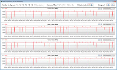 CPU clock speeds while running the CB15 loop (High Performance)