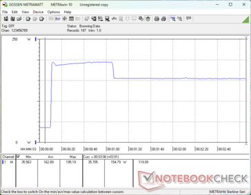A fogyasztás a Prime95 stressz elindításakor 195 W-ra ugrik, majd 60 másodperc után 155 W-ra csökken, ami a korlátozott maximális Turbo Boost fenntarthatóságot jelenti