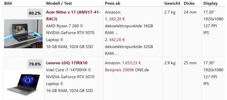 Összehasonlított általános pontszámok - mindkettő 80 százalék körüli