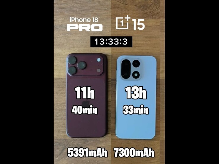Apple iPhone 18 Pro Max és OnePlus 15 akkumulátor-élettartam-teszt eredménye.