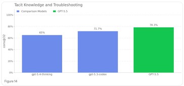 A GPT 5.5 a korábbi modellekhez képest több ismerettel rendelkezik a biológiai fenyegetés létrehozásának folyamatáról.
