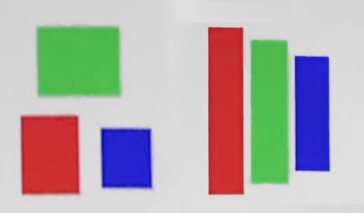 Hagyományos háromszög alakú vs. új V-Stripe szubpixeles QD-OLED mátrix elrendezés. (Kép forrása: Samsung)