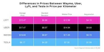 Uber vs. Lyft vs. Waymo vs. Model Y robotaxi fuvarmegosztás kilométerenkénti ára. (Kép forrása: Obi)