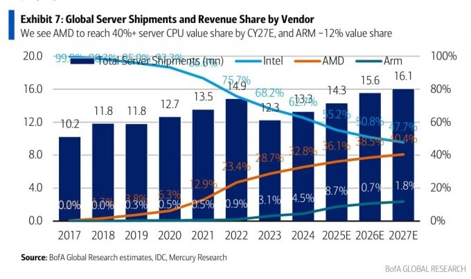 Az AMD néhány éven belül utoléri az Intelt a szerver CPU-k piacán (Kép forrása: Jukan Choi)