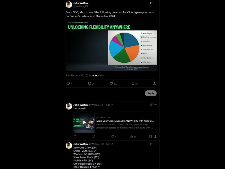 John Welfare X posztja az Xbox Cloud Gaming statisztikáiról (Kép forrása: screenshot, Welfare_JBP X fiók)
