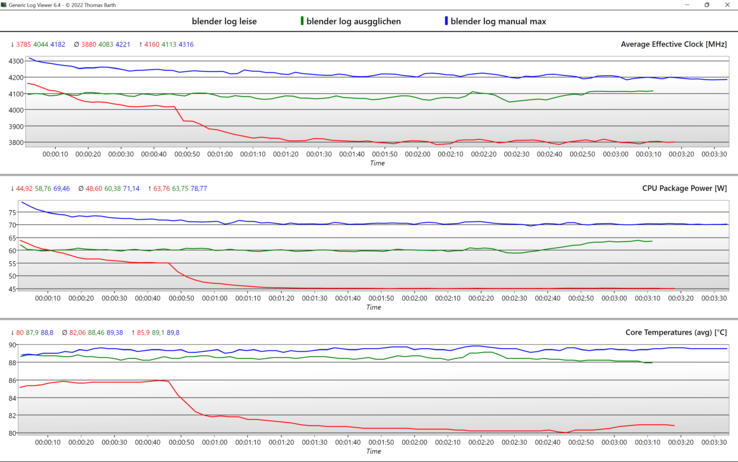 Performance modes @Blender-Benchmark - Red: "Quiet", Green: "Balanced" and Blue: "Manual max".