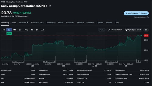 A Sony részvényárfolyama a New York-i Értéktőzsdén (NYSE)