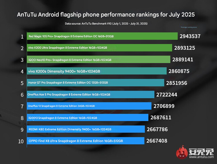 A legújabb zászlóshajó telefon rangsor az AnTuTu-tól (Kép forrása: AnTuTu - gépi fordítás)